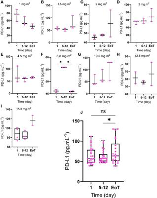 Soluble PD-L1 Expression After Intravenous Treatment of Cancer Patients With Selenite in Phase I Clinical Trial